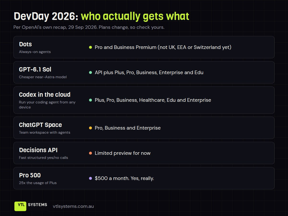 DevDay 2026 cheat sheet showing which plans get Dots, GPT-6.1 Sol, Codex in the cloud, ChatGPT Space, the Decisions API and Pro 500
