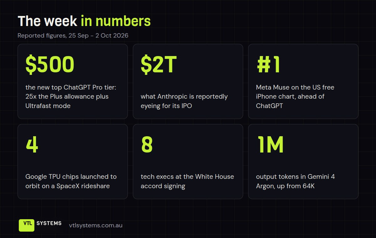 The week in numbers: a $500 ChatGPT Pro tier, a $2 trillion IPO target, Muse at number one, four chips in orbit, eight tech execs at the White House and one million output tokens in Gemini 4 Argon